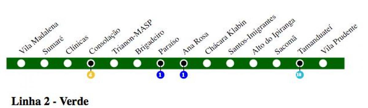Karta över São Paulo metro - Line 2 - Grön